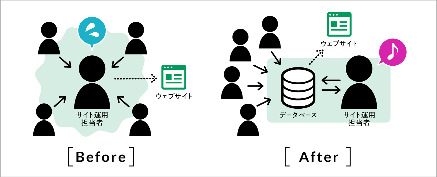 図：これまでの運用フローとリニューアル後の運用フロー