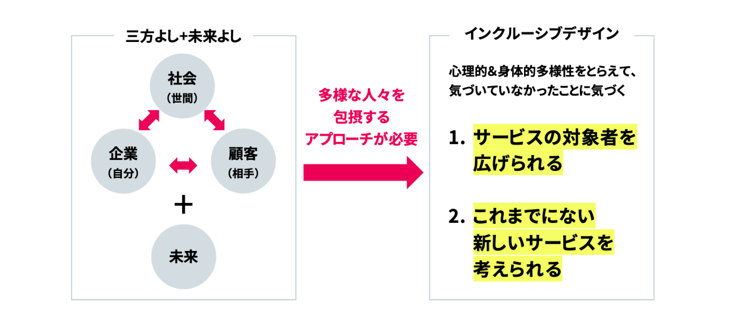 図：左枠、三方よし＋未来よし。社会（世間）、企業（自分）、顧客（相手）がトライアングルの相互関係で図化され、＋未来が加わる。右枠、インクルーシブデザイン。心理的&身体的多様性をとらえて、気付いていなかったことに気づく。1、サービスの対象者を広げられる。2、これまでにない新しいサービスを考えられる。左枠から右枠へ矢印と文言「多様な人々を包摂するアプローチが必要。」