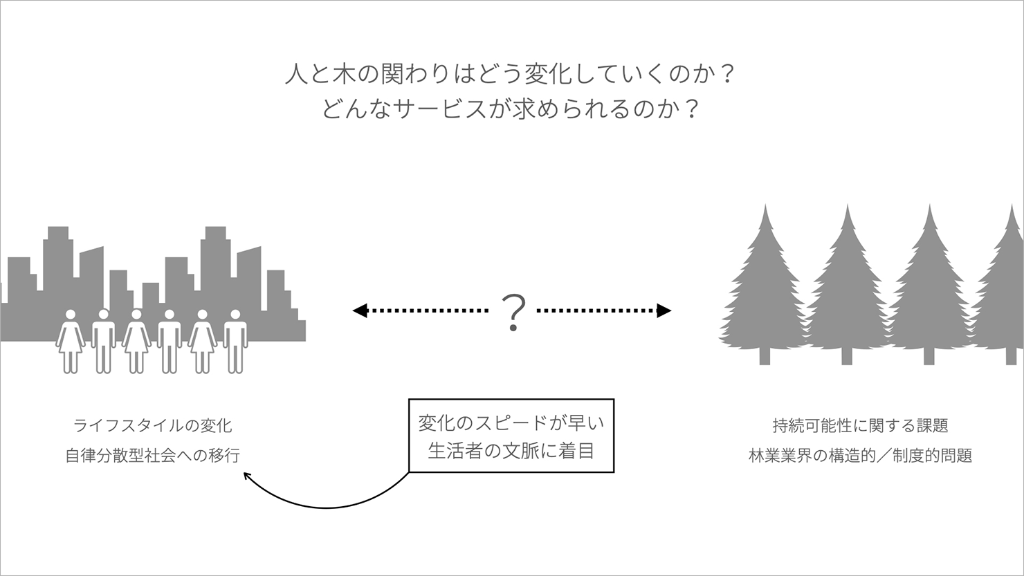 画像:人と木の関わりはどう変化していくのか?どんなサービスが求められるのか?