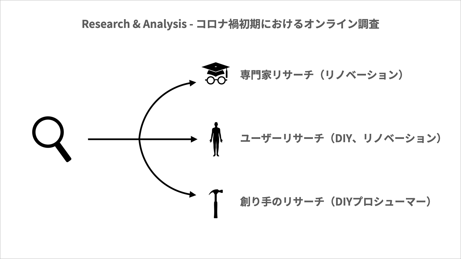 画像：リサーチ＆分析 コロナ禍初期におけるオンライン調査