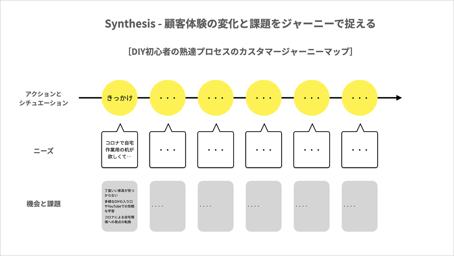 画像:顧客体験の変化と課題をジャーニーで捉えるDIY初心者の熟達プロセスのカスタマージャーニーマップ