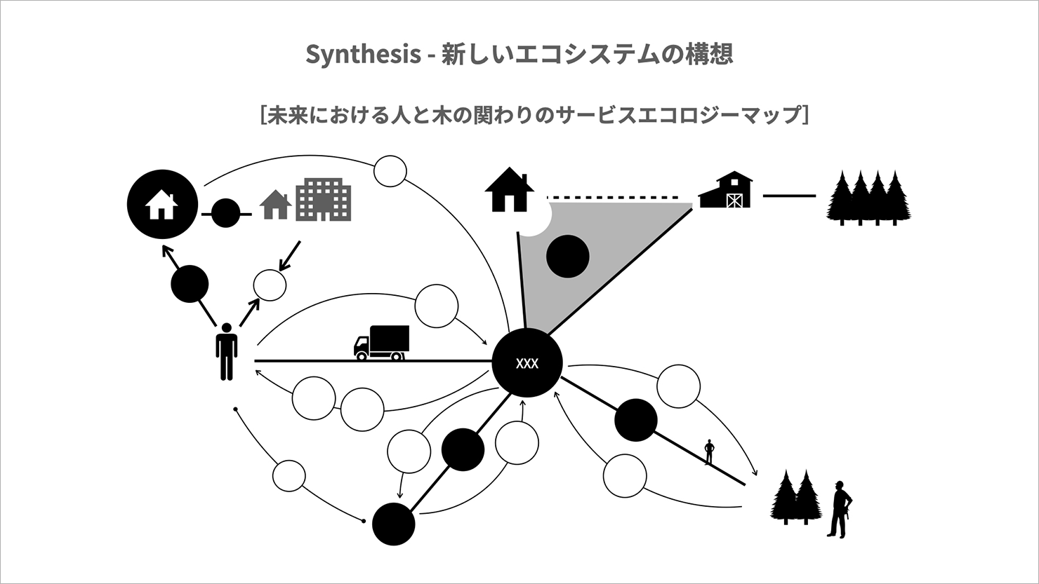 画像：新しいエコシステムの構想 未来における人と木の関わりのサービスエコロジーマップ