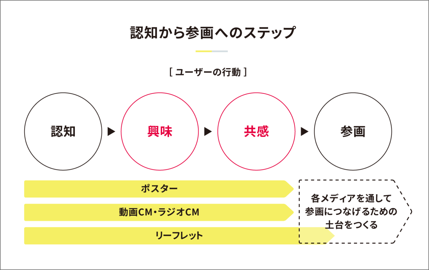 スライド。見出し「認知から参画へのステップ」。参画を目指すためのユーザーの行動を段階的に可視化させた内容。ポスター、動画CM・ラジオCM、リーフレットというメディアを通して、参画につなげるための土台を作る展開を表している。