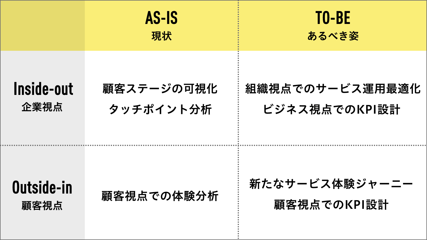 カスタマージャーニーマップを4象限の図で説明している。縦軸：Inside-out（企業視点）と Outside-in（顧客視点）。横軸：AS-IS（現状）とTO-BE（あるべき姿）。4分類は以下の通り。Inside-out × AS-IS：顧客ステージの可視化、タッチポイント分析。Inside-out × TO-BE：組織視点でのサービス運用最適化、ビジネス視点でのKPI設計。Outside-in × AS-IS：顧客視点での体験分析。Outside-in × TO-BE：新たなサービス体験ジャーニー、顧客視点でのKPI設計。