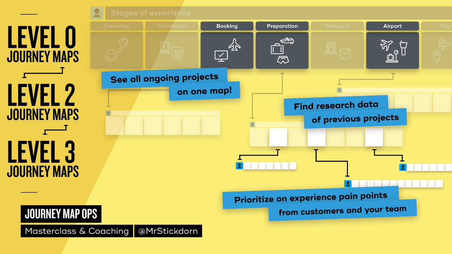 Marc Stickdorn氏の資料。カスタマージャーニーマップに3つの階層（LEVEL 0、LEVEL 2、 LEVEL 3）があることを紹介している。各レベルについている説明は以下の通り。 LEVEL 0：See all ongoing projects on one map !　LEVEL 2：Find research data of previous projects.　 LEVEL 3：Prioritize on experience pain points from customers and your team.