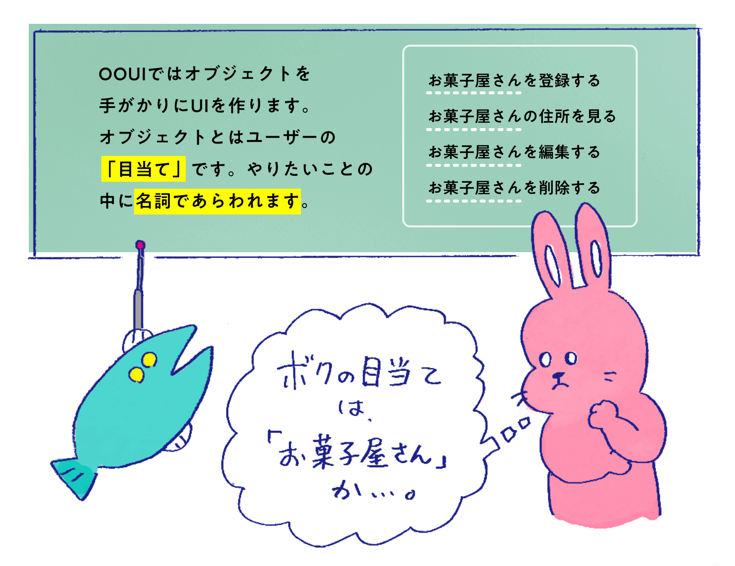 イラスト：黒板を使いながらウサギさんにOOUIについて説明をするサカナさん。「OOUIはオブジェクトを手がかりにUIをつくります。オブジェクトとはユーザーの『目当て』です。やりたいことの中に名詞であらわれます。」例：お菓子屋さんを登録する、お菓子屋さんの住所を見る、お菓子屋さんを編集する、お菓子屋さんを削除する。話に聞き入るウサギさん。「ボクの目当ては『お菓子屋さん』か…。」