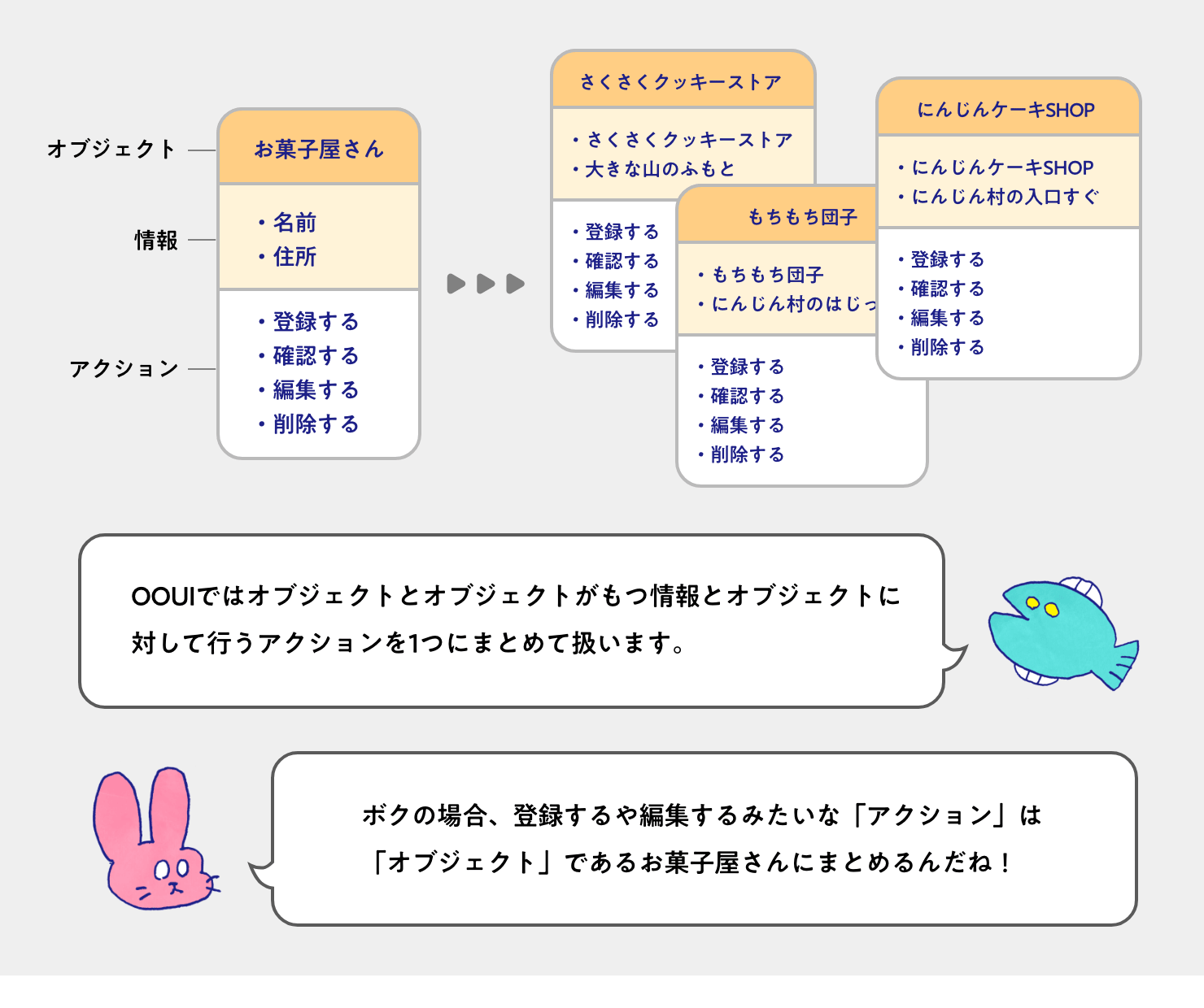 イラストと図説：サカナさん「OOUIではオブジェクトとオブジェクトがもつ情報とオブジェクトに対して行うアクションを1つにまとめて扱います。」ウサギさん「ボクの場合、登録するや編集するみたいな『アクション』は『オブジェクト』であるお菓子屋さんにまとめるんだね！」　例：お菓子屋さんというオブジェクトに対して、情報である「名前」「住所」、アクションである「登録する」「確認する」「編集する」「削除する」が1つのグループにまとめられる。ウサギさんのアプリで言うと、例えばさくさくクッキーストアに対して情報は「さくさくクッキーストア」「大きな山のふもと」、アクションは「登録する」「確認する」「編集する」「削除する」が紐づく。