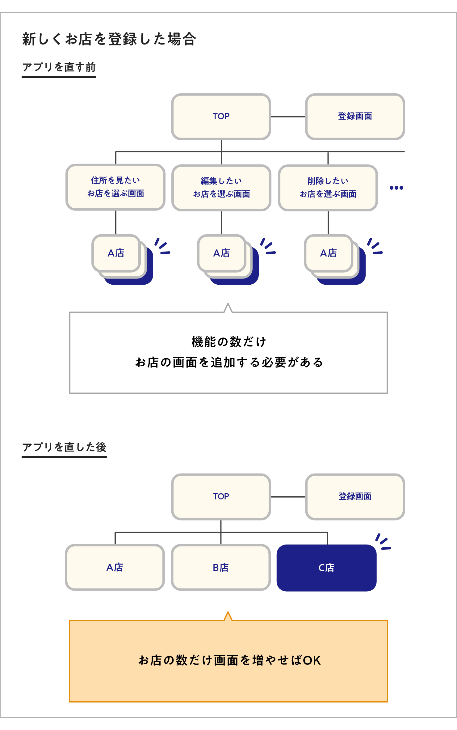 ツリー状の図説：新しくお店を登録した場合。アプリを直す前では一段目に「TOP」「登録画面」、「TOP」の下の二段目に「住所を見たいお店を選ぶ画面」「編集したいお店を選ぶ画面」「削除したいお店を選ぶ画面」が並ぶ。三段目にはそれぞれの機能ごとにお店の詳細画面が紐づき、機能の数だけお店の画面を追加する必要があった。アプリを直した後は、一段目に「TOP」「登録画面」、「TOP」の下の二段目に「A店」「B店」「C店」とお店の詳細画面が紐づき、お店の数だけ画面を増やせば良くなる。