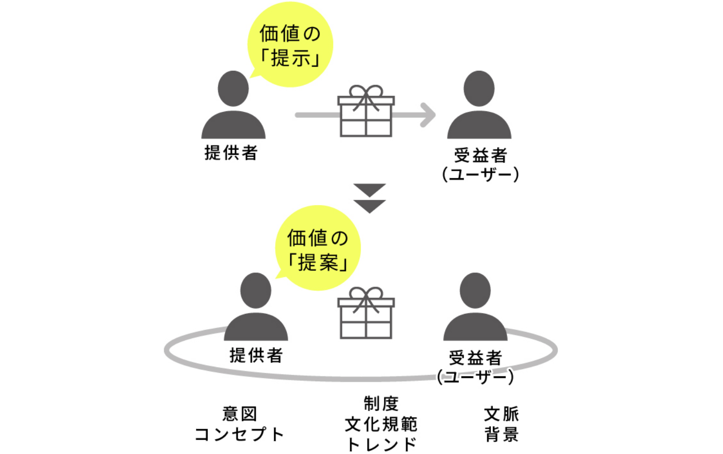 図：モノやサービスの価値は提供者から受益者（ユーザー）へ一方的に提示されるのではなく、意図やコンセプト、制度や文化規範、文脈などの背景のなかで共創されるものであることを表す。