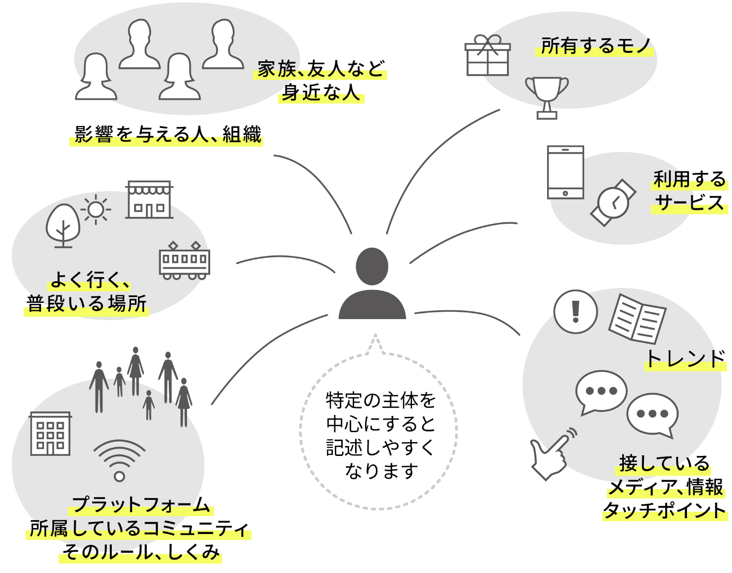 図：特定主体を中心に置き、家族など身近な人、影響を与える人や組織、よく行く場所、所属しているコミュニティやそのルール、所有するモノ、利用するサービス、トレンド、接しているメディアやタッチポイントを周辺に配置。