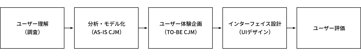 ユーザー理解（調査）→分析・モデル化（AS-IS CJM）→ユーザー体験企画（TO-BE CJM）→インターフェイス設計（UIデザイン）→ユーザー評価のプロセスが書かれた図。