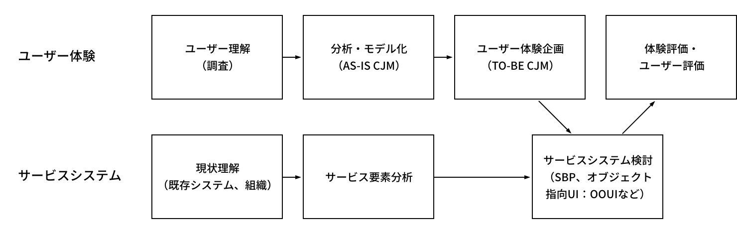 ユーザー体験についてはユーザー理解（調査）→分析・モデル化→ユーザー体験企画（TO-BE CJM）→一度サービスシステム検討（SBP、オブジェクト指向UI：OOUIなど）をしてから→体験評価・ユーザー評価のプロセスが図で示される。サービスシステムについては現状理解（既存システム、組織）→サービス要素分析→サービスシステム検討のプロセスが示される。