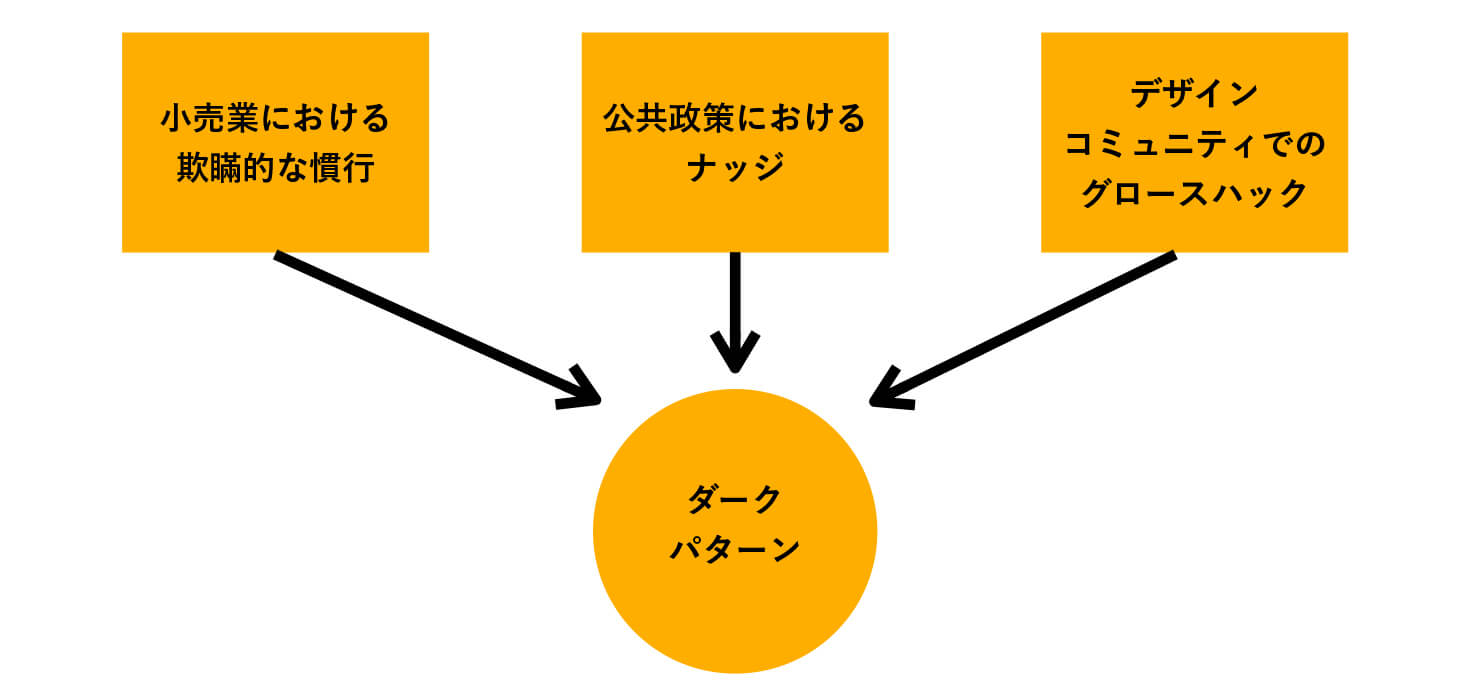 小売業における欺瞞的な慣行、公共政策におけるナッジ、デザインコミュニティでのグロースハック、すべてダークパターンであることを示す図