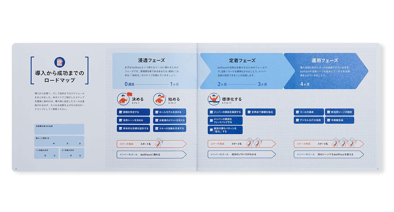 9枚中2枚目。“bellFaceユーザーガイド「bellGuide」活用責任者向け冊子の見開き。見出し「導入から成功までのロードマップ」。フェーズごとに達成したい項目が紹介されている。