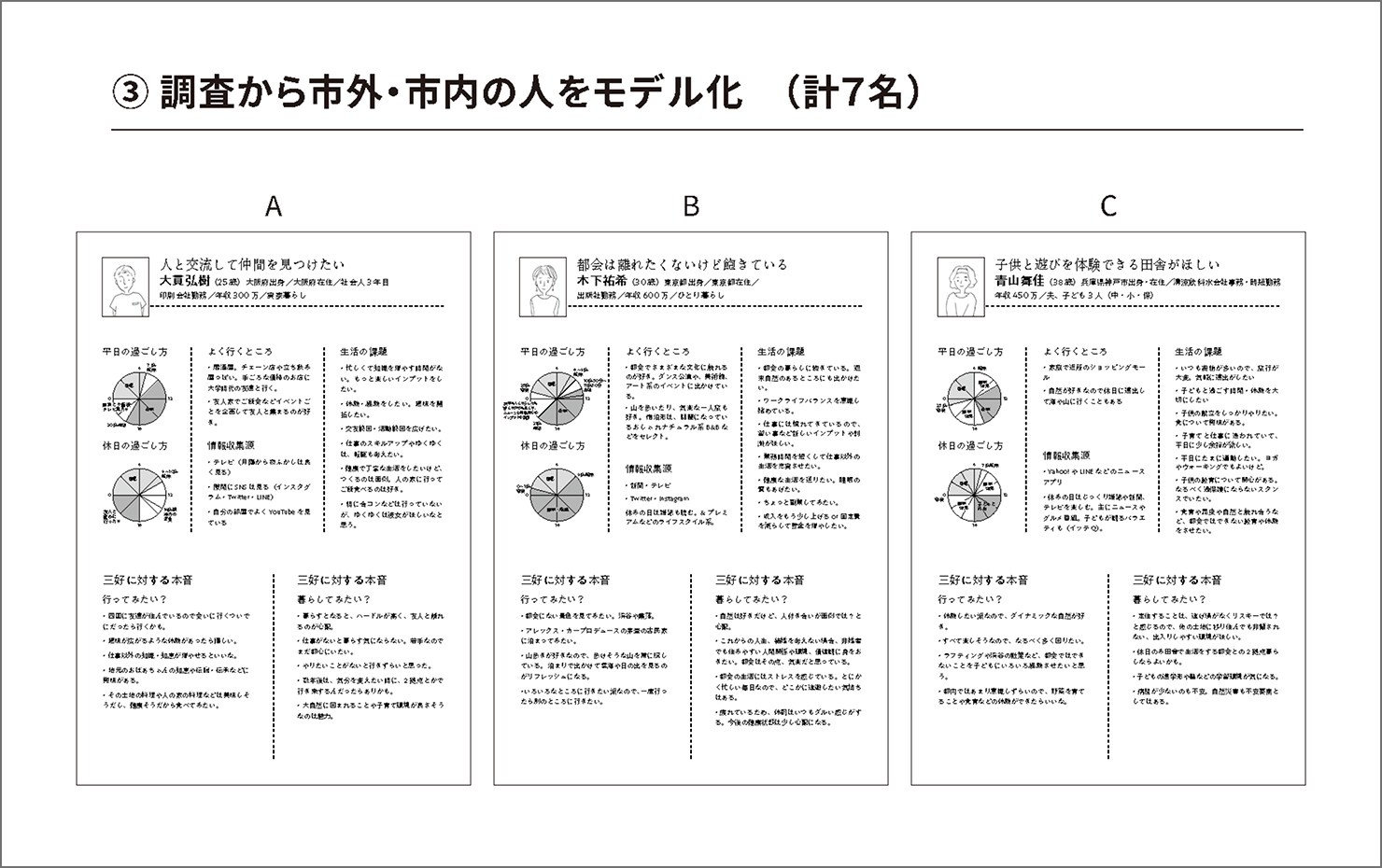 イメージ:調査から市外・市民の人をモデル化した資料