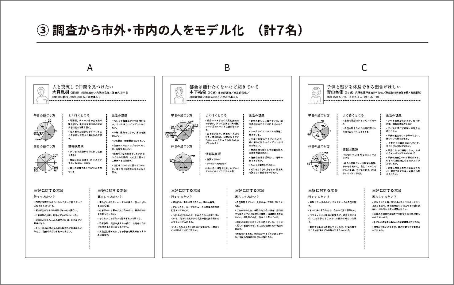 イメージ：調査から市外・市民の人をモデル化した資料