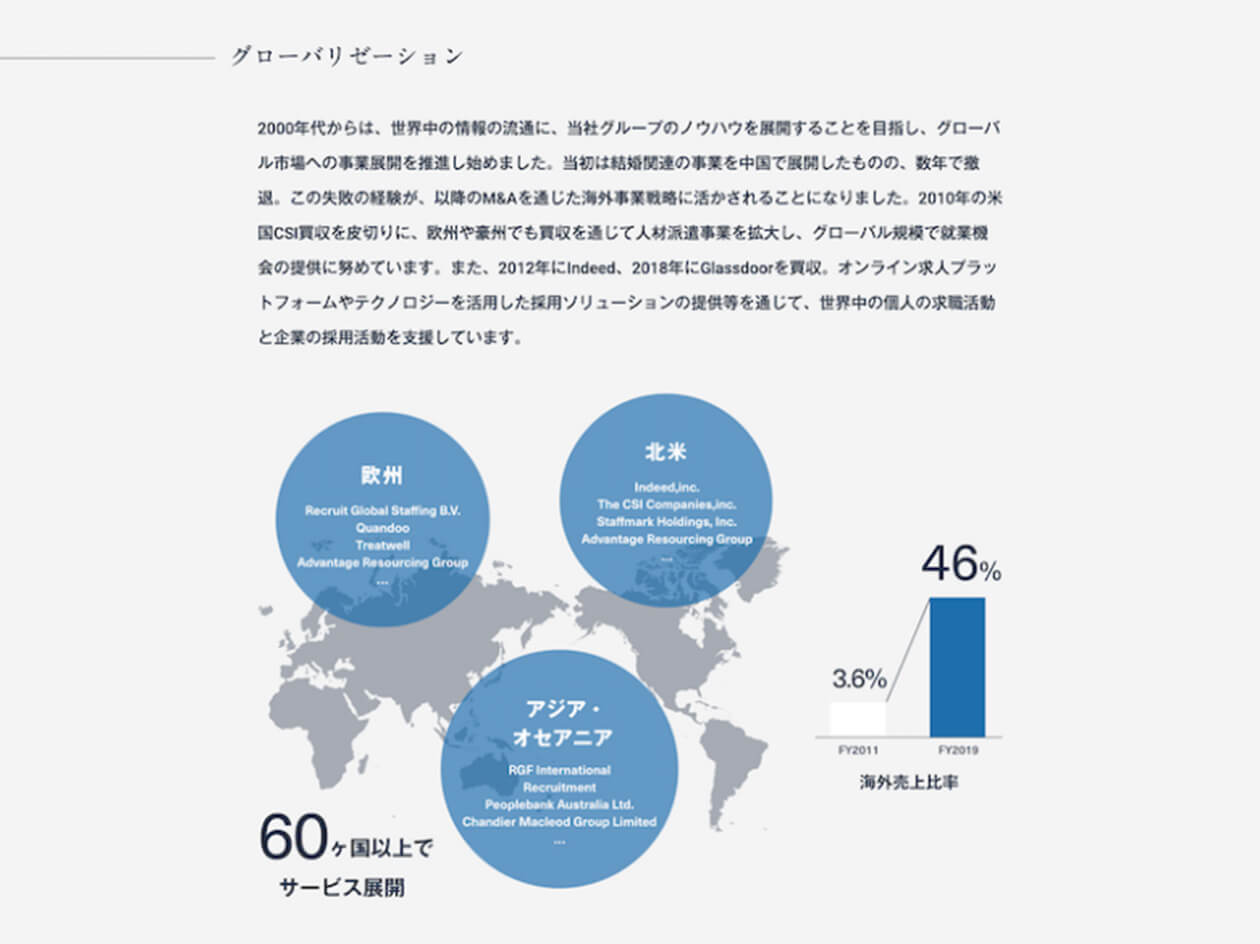 6枚中3枚目：company/リクルートを知る/「リクルートのいま」のページのキャプチャ。グローバリゼーションをビジュアル化し、60カ国以上でのサービス展開がされていること、海外売上比率が2011年の3.6％から2019年には46％に伸びたことがグラフで表現されている。