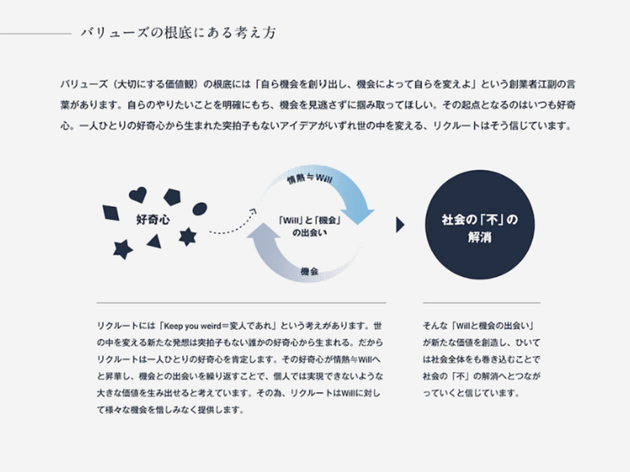 6枚中6枚目：company/リクルートを知る/「大切にする価値観」のページのキャプチャ。バリューの根底にある考え方を、テキストと図で表示している。多様な形の好奇心が、円を描くように行ったり来たりする「will」と「機械」の出会いを経て、社会の「不」の解消につながっていくようすを、シンプルな図形で表している。