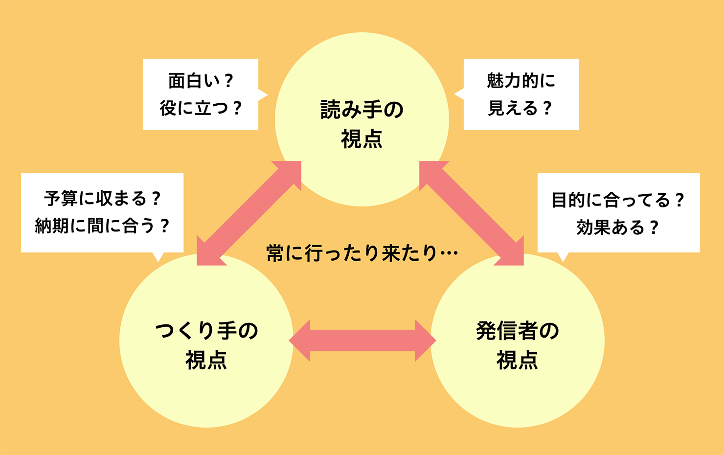 「読み手の視点」「作り手の視点」「発信側の視点」を行き来するフローを表す図。それぞれの観点として、「読み手の視点」では、＜おもしろい？＞＜役に立つ？＞＜魅力的に見える？＞。「作り手の視点」では＜予算におさまる？＞＜納期に間に合う？＞。「発信側の視点」では＜目的に合ってる？＞＜効果ある？＞。