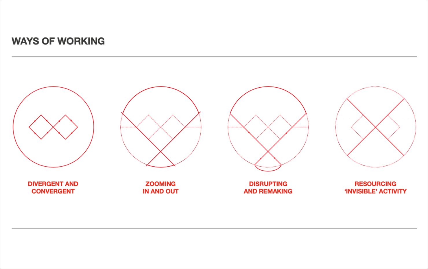 フレームワークの図。左から Divergent and convergent, Zooming in and out, Disrupting and remaking, Resourcint 'invisble activity