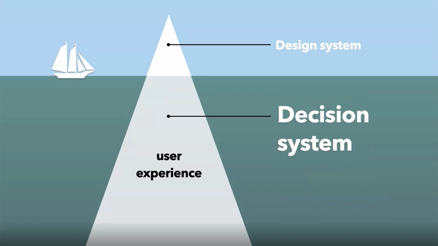 イラスト：ヨットが浮かんでいる海の断面図。断面図に「User Experience」という三角形の図形が重なっている。海面の上に飛び出している三角形の先頭部分に「Design system」という文字がある。海面の下（深層）の部分には「Decision system」という文字がある。