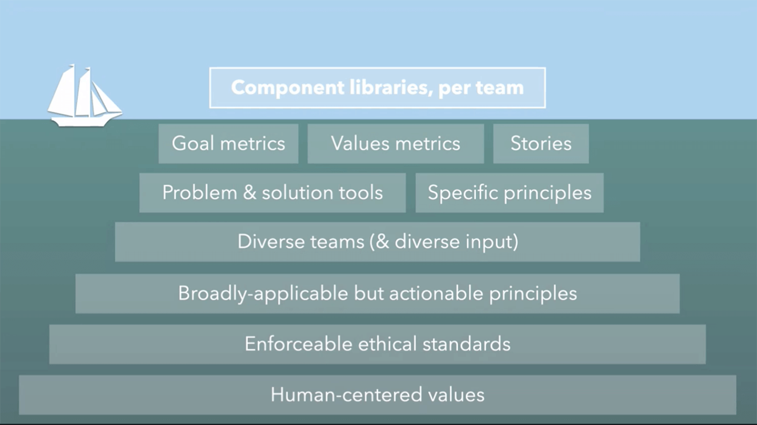 イラスト：ヨットが浮かんでいる海の断面図。海面の上に「Component libraries, per team」という文字。海面の下（深層）の部分には「Human-centerd values」という文字を土台として、下から「Enforceable ethical standards」「Broadly-applicable but actionable principles」、「Broadly-applicable but actionable principles」、「Diverse teams (& diverse input)」が層として重なっている。「Diverse teams (& diverse input)」の文字上には、「Ploblem & solution tools」と「Specific principles」が並列に重なっている。深層部の最上部に、「Goal metrics」「Values metrics」「Stories」という文字が並列に重なっている。