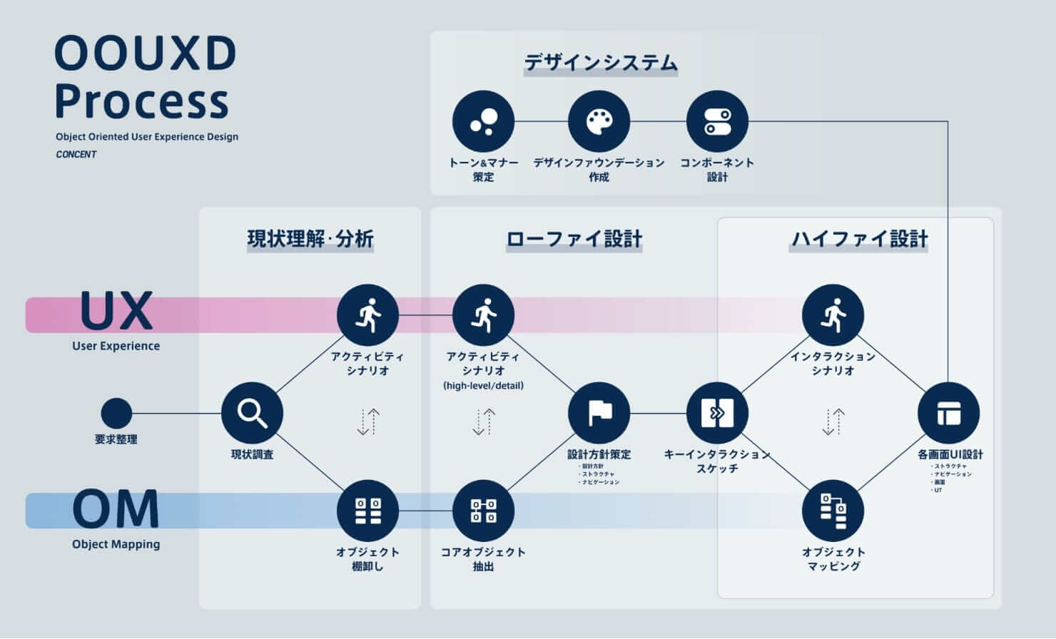 OOUXデザイン プロセスの全体像