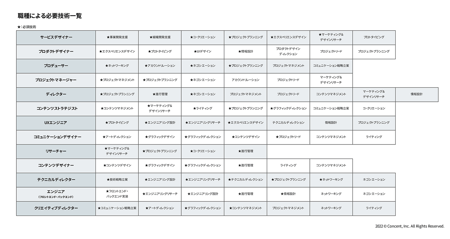 キャプチャ：職種による必須技術一覧