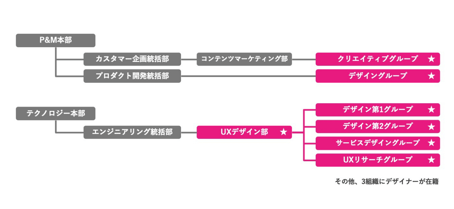 図説：デザイン組織の図。デザイナーが合計10の組織に分かれて所属していることを表す。