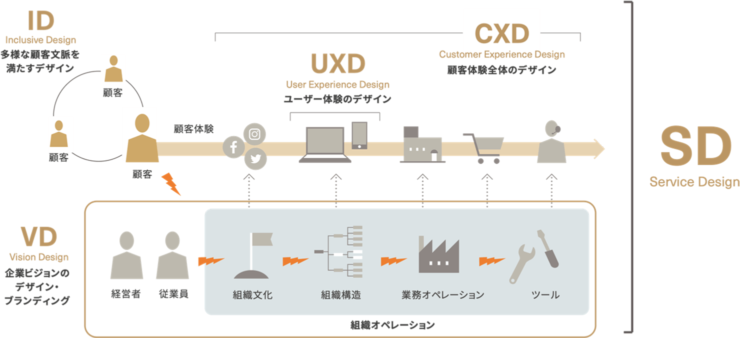 図：サービスの全体像を表す。顧客の体験がタッチポイントとごとに⽰され、それぞれのタッチポイントで企業内の構造のどこに密接に関わっているかを表す。