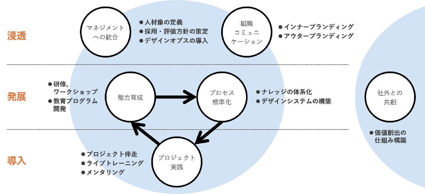 図：組織のデザイン導⼊フェーズには浸透 、発展、導⼊の3つがある。浸透フェーズでのアプローチは「マネジメントへの統合」と「組織コミュニケーション」。発展フェーズでのアプローチは「能力育成」と「プロセス標準化」。導⼊フェーズでのアプローチは「プロジェク実践」。フェーズを跨いで「プロジェクト実践」「能力育成」「プロセス標準化」再び「プロジェクト実践」と循環する図になっている。3つのフェーズとは別に、全フェーズにかかるアプローチとして「社外との共創」がある。