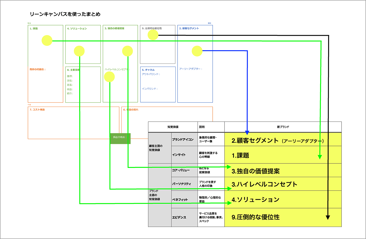 図：リーンキャンバスを使ったまとめ