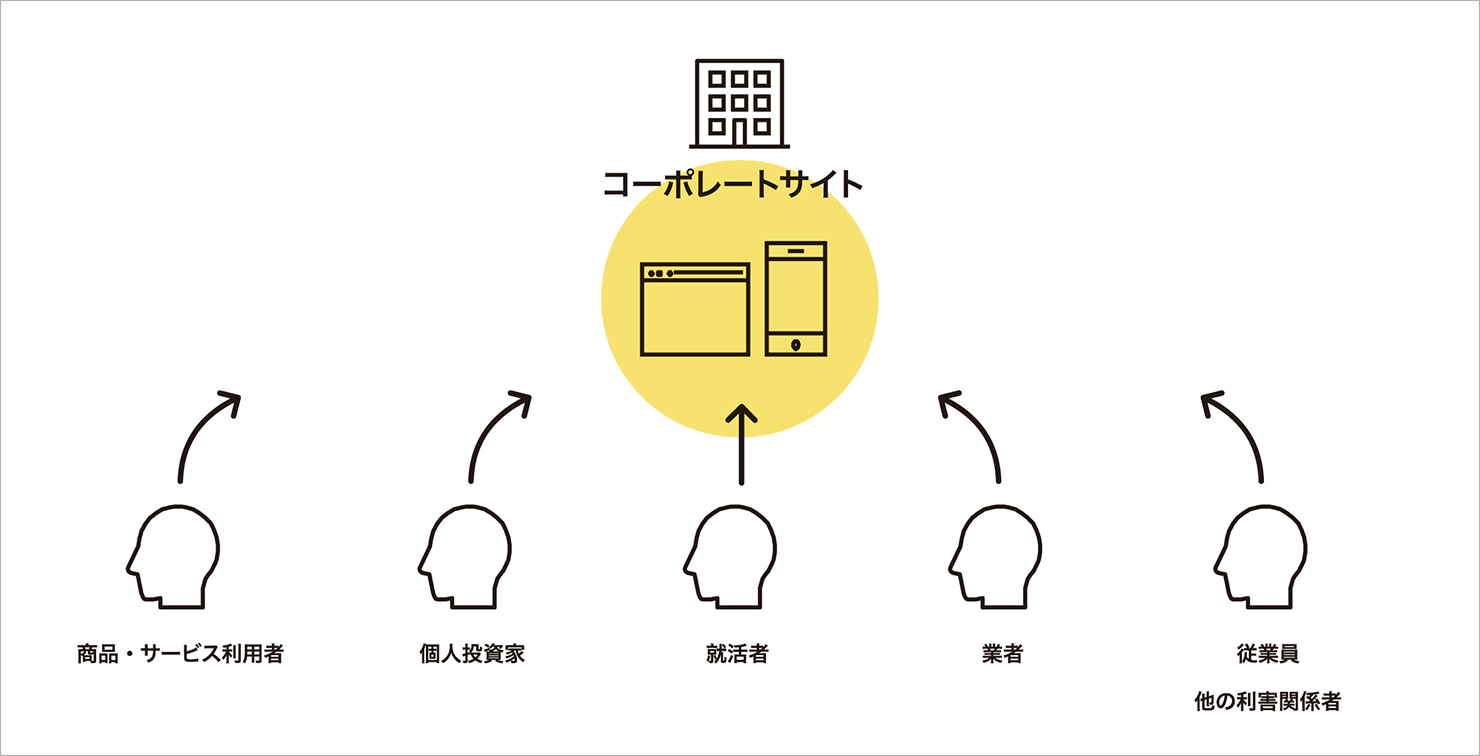 コーポレートサイトの利害関係者をあらわした図。左から、商品・サービス利用者、個人投資家、就活者、業者、従業員 他の利害関係が並んでいる