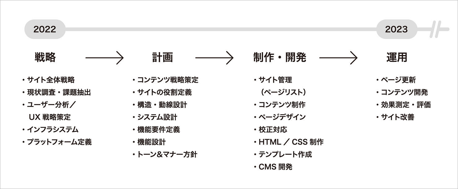 コーポレートサイト制作の工程を戦略、計画、制作・開発、運用の順に説明している図