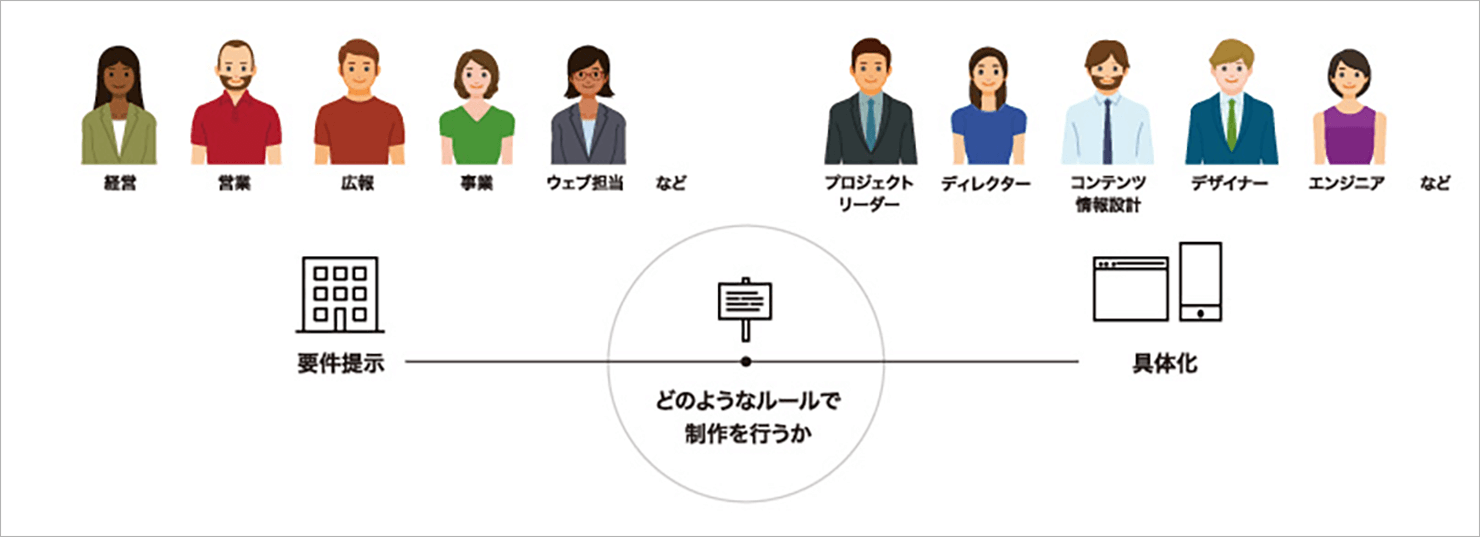 プロジェクト関係者をあらわした図。要件を提示するプロジェクトオーナー側に経営者、営業担当、広報担当、事業担当、ウェブ担当が並んでいる。プロジェクトを具体化するデザインエージェンシー、社外パートナー側には、プロジェクトリーダー、ディレクター、コンテンツ除法設計担当、デザイナー、エンジニアが並んでいる。