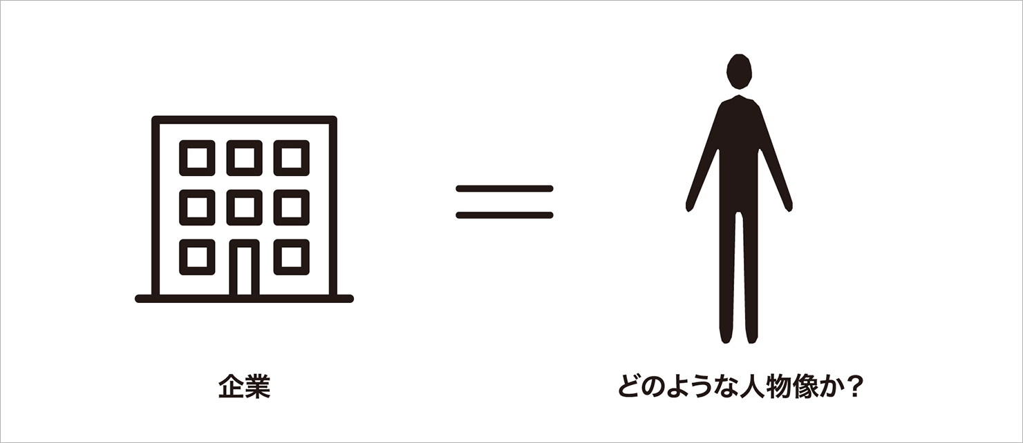 「企業」というと「どのような人物像か？」という文字が並列に並んでいる。間にイコールの記号がある。