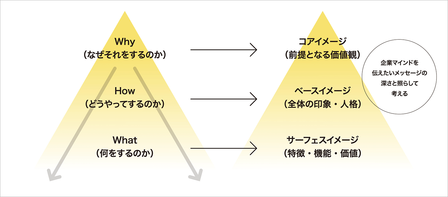 コミュニケーションの階層に対して企業マインドを伝えたいメッセージの深さの順に上からピラミッド型に表した図