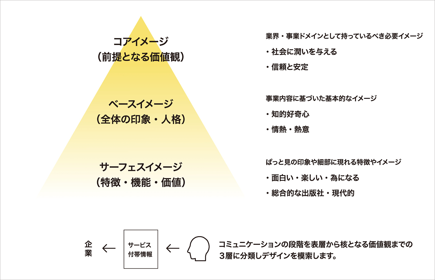 コミュニケーションの各階層に対し、上から具体的なイメージをピラミッド型に表した図