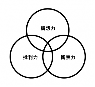 「構想力」「観察力」「批判力」という3つの円が重なり合っている図。