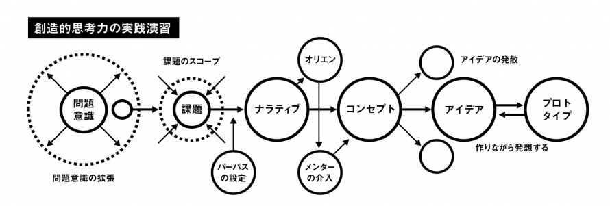 創造的思考力の実践演習のフローを表した図。