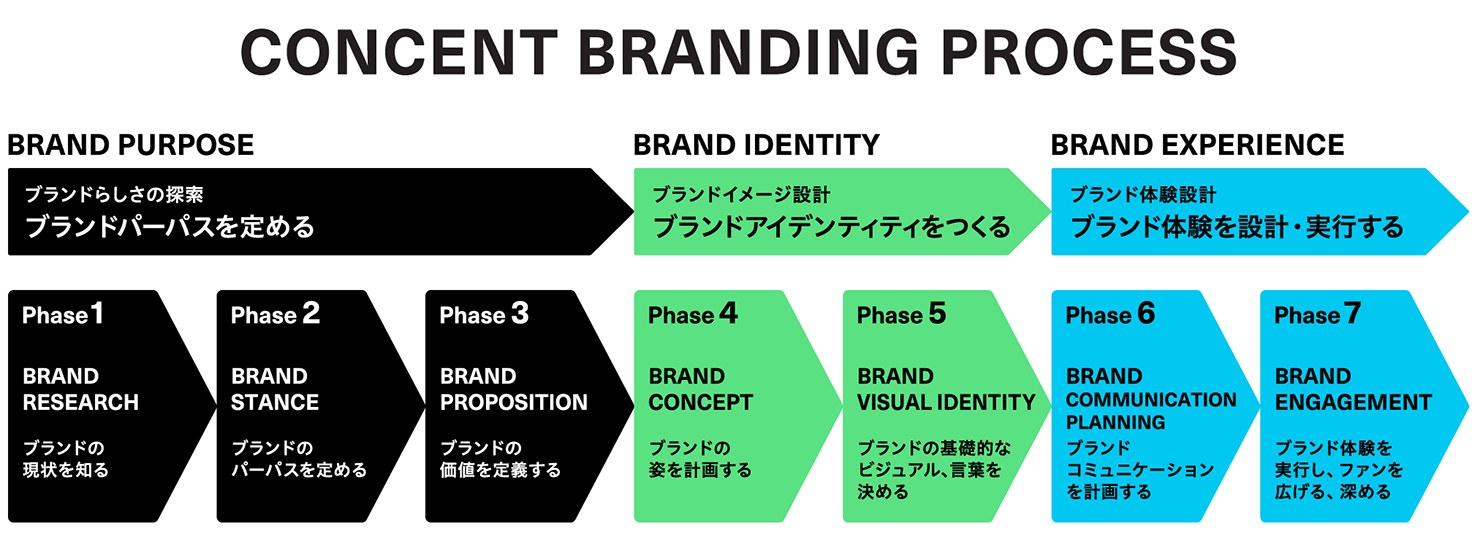 「CONCENT BRANDING PROCESS」の図。7つのフェーズから構成されている。詳細は続く本文で紹介。