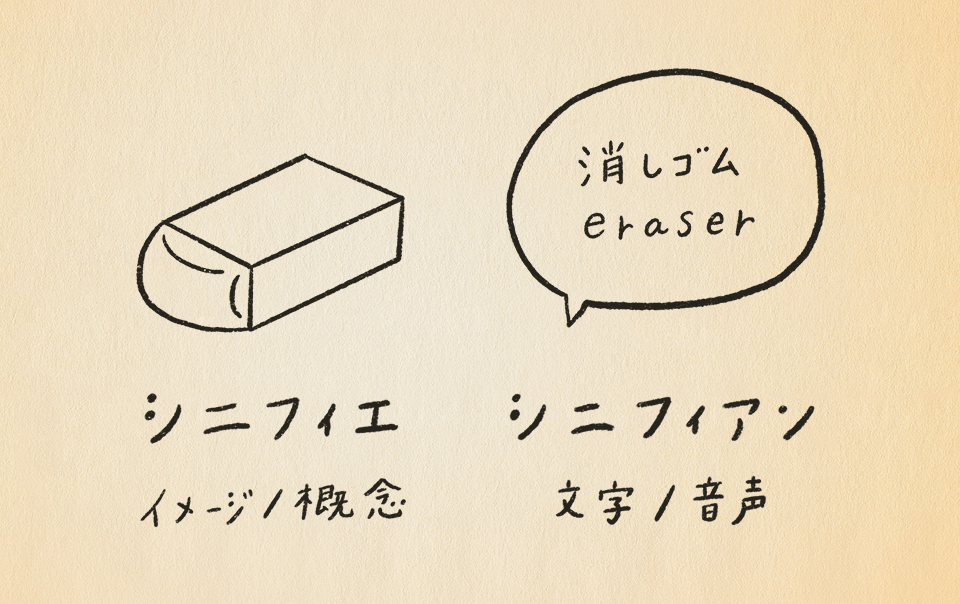 イラスト：長谷川が話した「シニフィエ」と「シニフィアン」の説明。