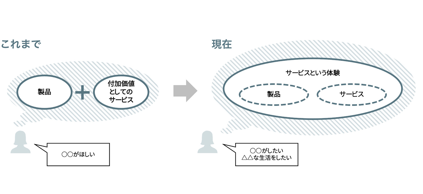 顧客視点での、判断内容の変化を表す図。これまでの顧客は、「○○がほしい」という願望を叶えるために『プロダクト』と『付加価値としてのサービス』をもとに判断していた。そこから現在では、「○○がしたい」「○○な生活をしたい」という願望を叶えるために、『プロダクト』と『サービス』を内包した『サービスという体験』をもとに判断していることが分かる。