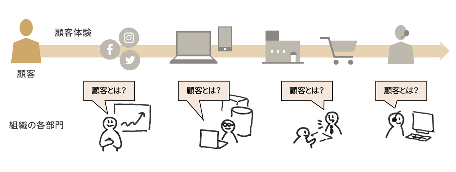 サービス・製品の顧客体験の流れをまとめた図に、組織の各部門における顧客認識のイラストが追加されている。部門ごとに異なった「顧客とは?」という状況が4つ並んでいる。