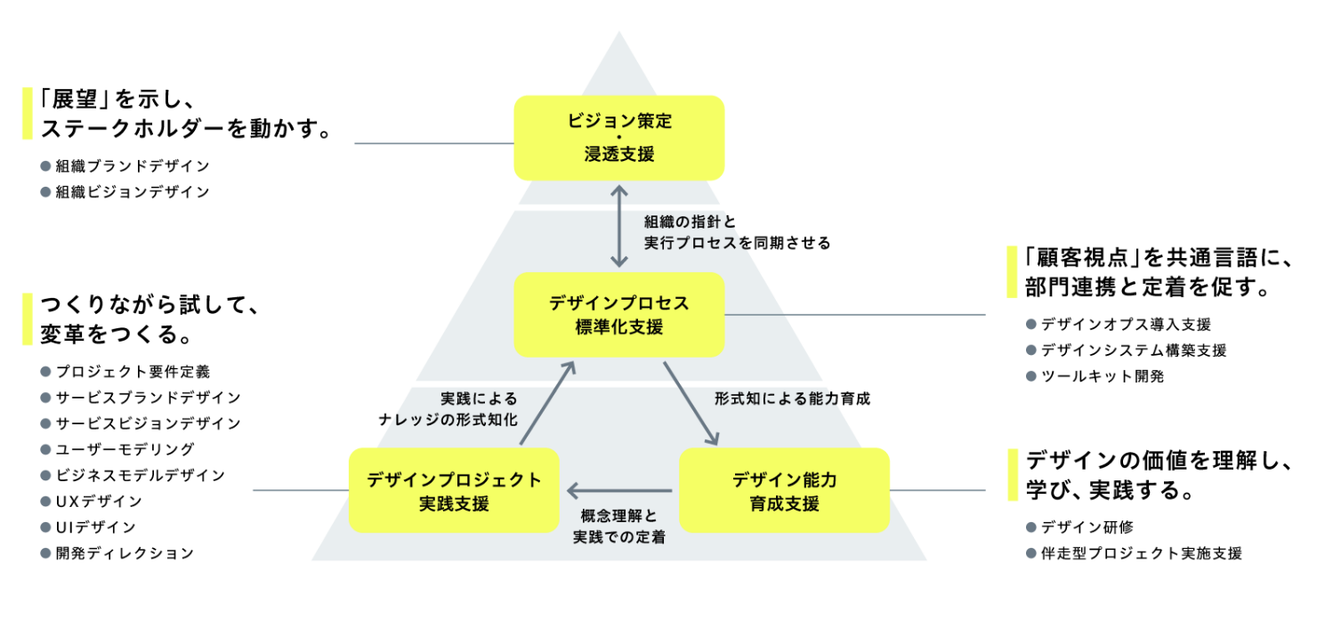 組織にデザインを導入する際の、組織レイヤーごとのアプローチ例をピラミッド上の図に表したもの。ピラミッドの下部に「デザイン能力育成支援」と「デザインプロジェクト実践支援」、中部に「デザインプロセス標準化支援」、上部に「ビジョン策定・浸透支援」がある。「デザイン能力育成支援」によって〈概念理解と実践での定着〉後、「デザインプロジェクト実践支援」によって〈実践によるナレッジの形式知化〉、そして「デザインプロセス標準化支援」により〈形式知による能力育成〉の結果として「デザイン能力育成支援」に繋がっていく。「デザインプロセス標準化支援」と相互関係の位置に「ビジョン策定・浸透支援」がある。