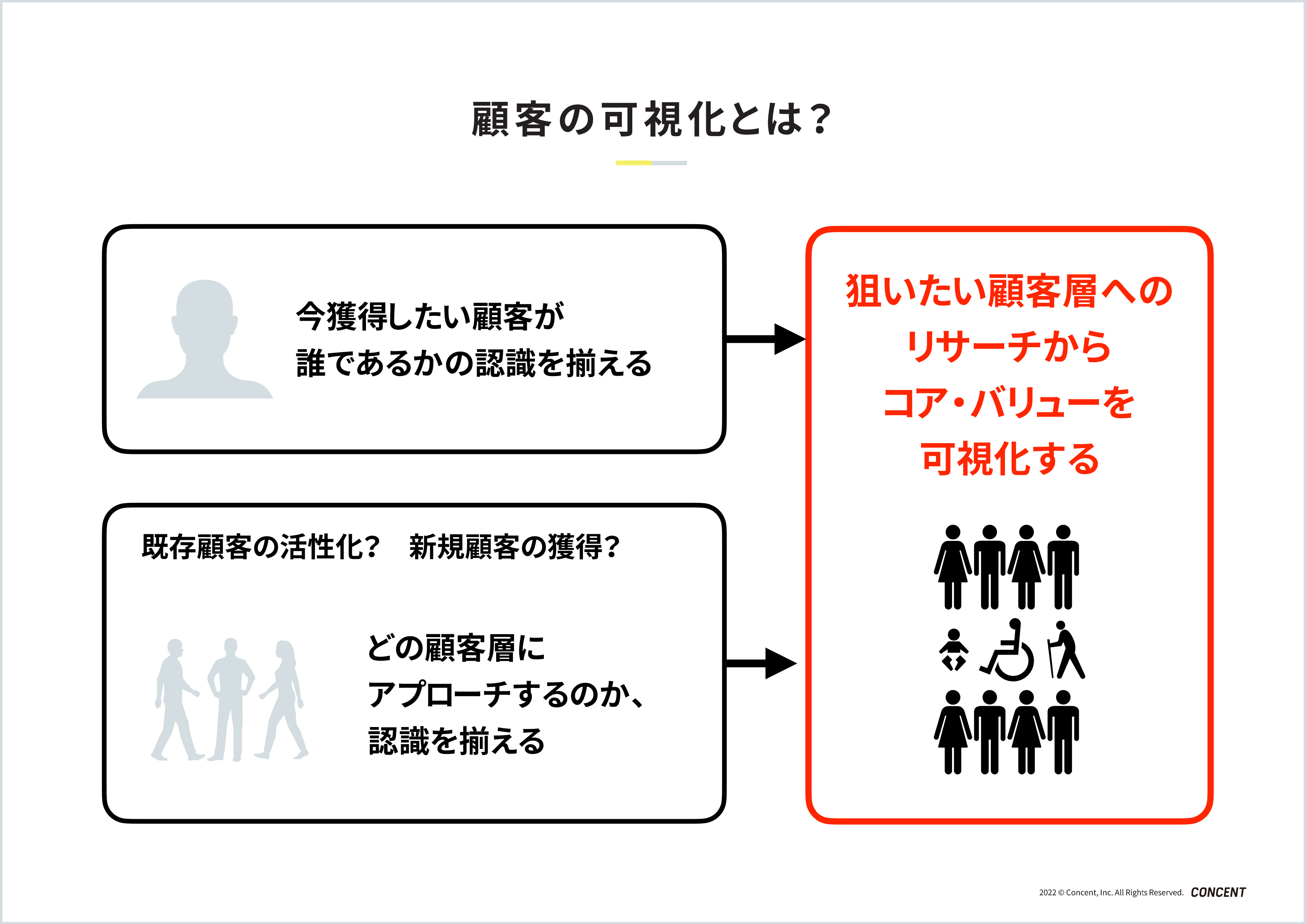 「顧客の可視化とは？」をテーマにしたスライド。今獲得したい顧客が誰であるか、どの顧客層にアプローチするか、それぞれ認識を揃えた上で、狙いたい顧客層にリサーチを実施しコア・バリューを可視化する