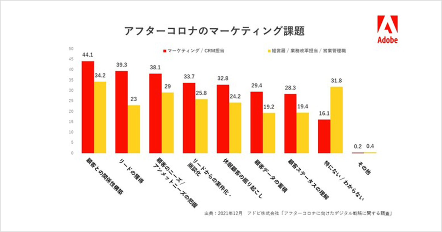 グラフ。アフターコロナのマーケティング課題を「マーケティングとCRM担当」、「経営層と業務改革担当と営業管理職」それぞれに聞いた調査結果。