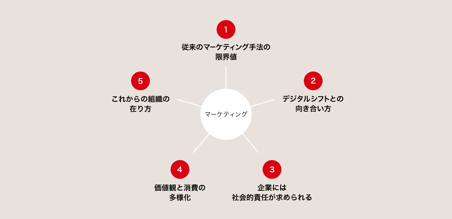 図。中心のマーケティングから5つの課題が四方に伸びている。課題は以下。1従来のマーケティング手法の限界値、2デジタルシフトとの向き合い方、3企業には社会的責任が求められる、4価値観と消費の多様化、5これからの組織の在り方