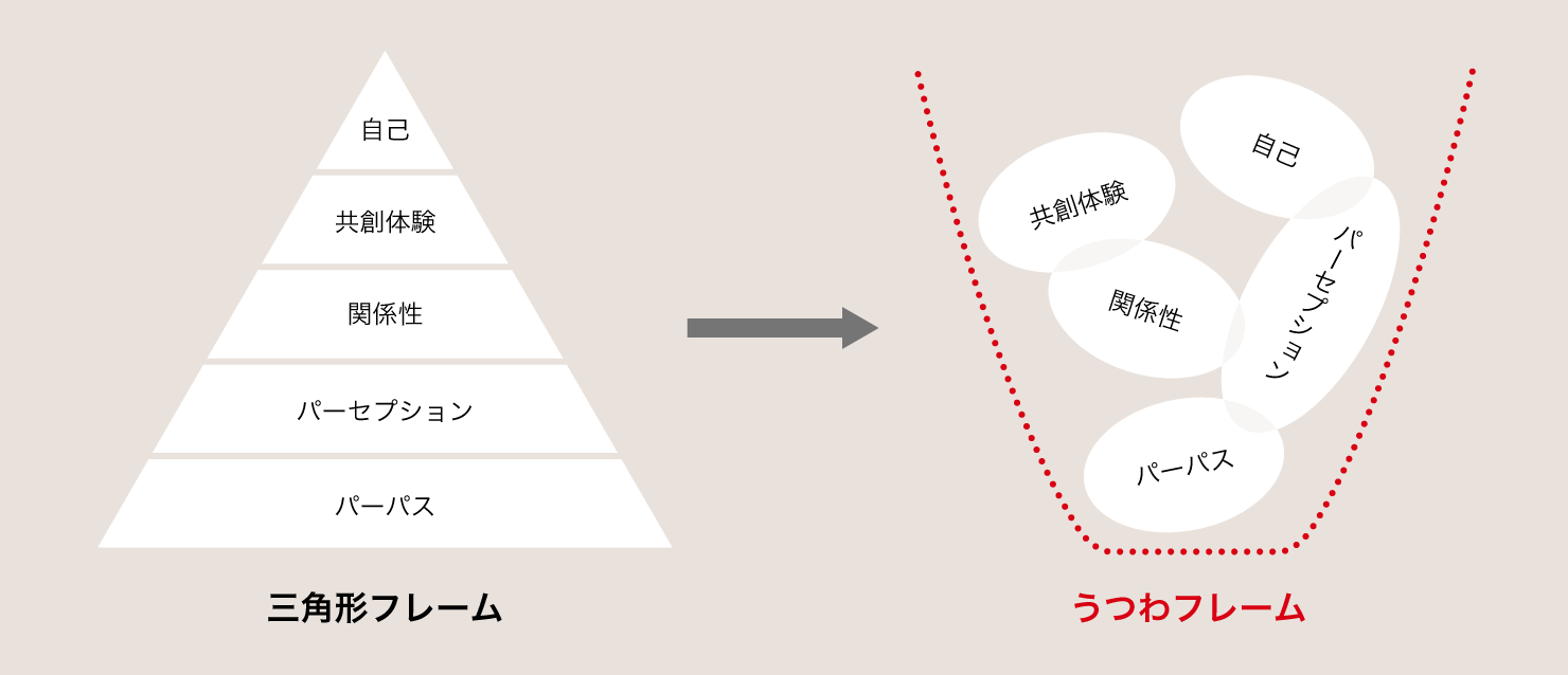 図。三角フレームからうつわフレームに向かって矢印が伸びており、考え方の移行を示している。三角フレームはピラミッド型に下からパーパス、パーセプション、関係性、共創体験、自分自身の軸が積み重なっている。うつわフレームはパーパス、パーセプション、関係性、共創体験、自分自身の軸が不規則に少しずつ重なりながら器の中に収まっている。