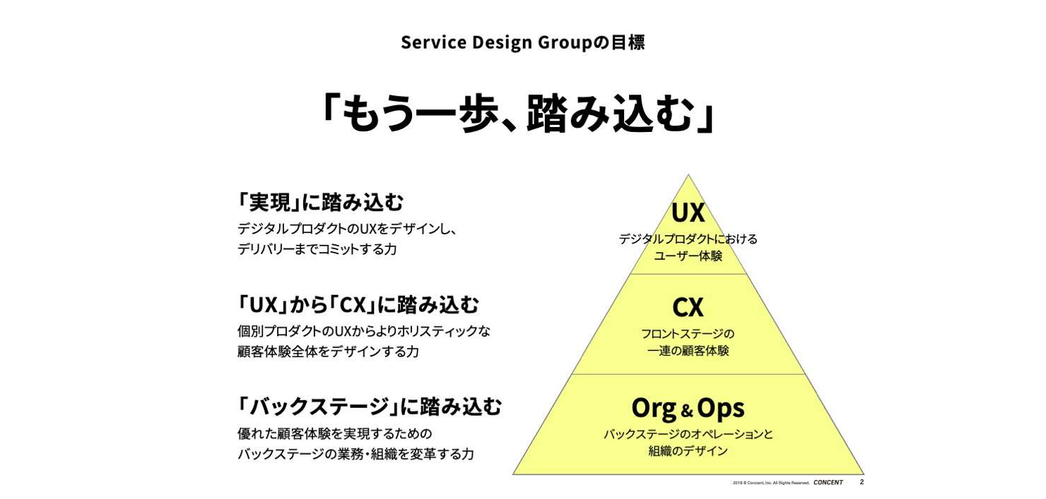 「もう一歩、踏み込む」をサービスデザイン事業部の目標に設定、踏み込む領域を3段階に分けたピラミッド図。ピラミッドの底をOrg&Opsとし、真ん中にCX、先端にUXが重なっている。